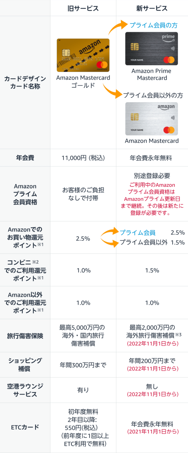 Amazon Mastercardゴールドが2021年11月1日からリニューアルされます。私がカードを作ったのは2020年10月。年会費はどうなるの？マイ・ぺいすリボはやめていいの？やめる時期